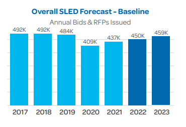 SLED Bids and RFPs 2022